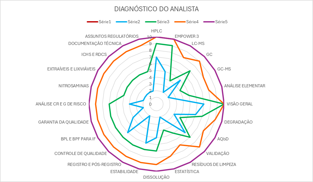 Ferramenta de Diagnóstico do Analista mostrando o gráfico de competências técnicas